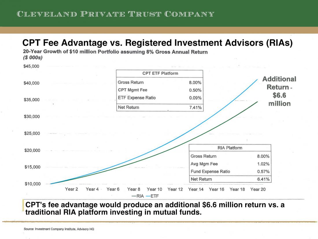 CPT Fee Advantage vs. Registered Investment Advisors
